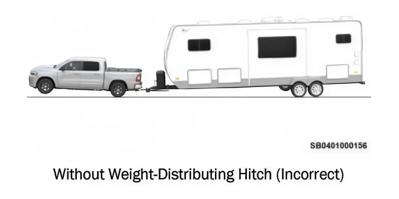 Illustration of Ram 1500 Crew Cab with front tires off the ground as trailer pushes down on the rear