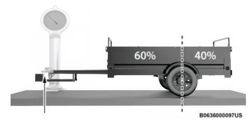 Trailer on a scale with 60% type on the front of the trailer and 40% on the rear, divided by a dotted vertical line through the center of the axle